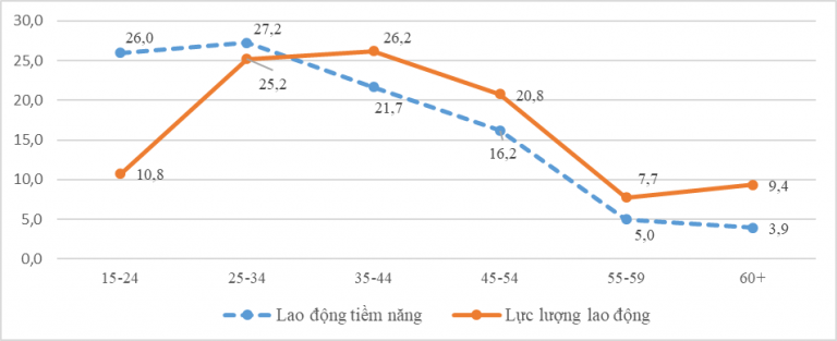 Báo cáo tác động của dịch Covid-19 đến tình hình lao động, việc làm quý I năm 2021 7