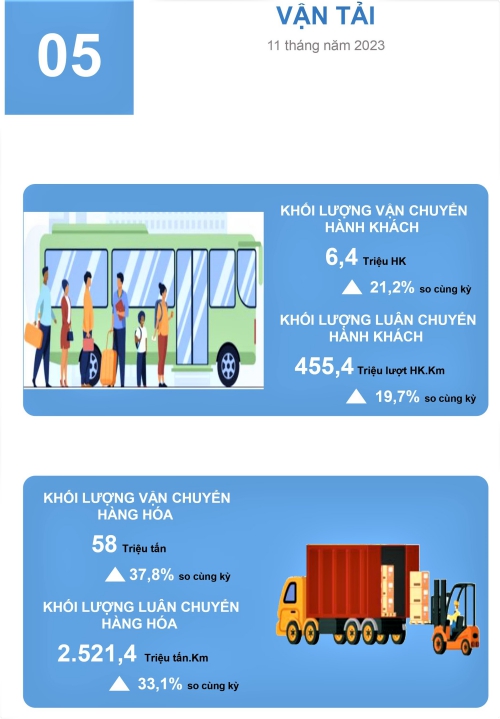 Tình hình kinh tế - xã hội tỉnh Hà Nam tháng 11 và 11 tháng năm 2023 4