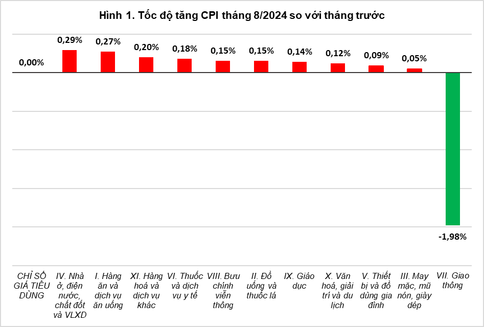 Tổng quan thị trường giá cả tháng tám và 8 tháng năm 2024