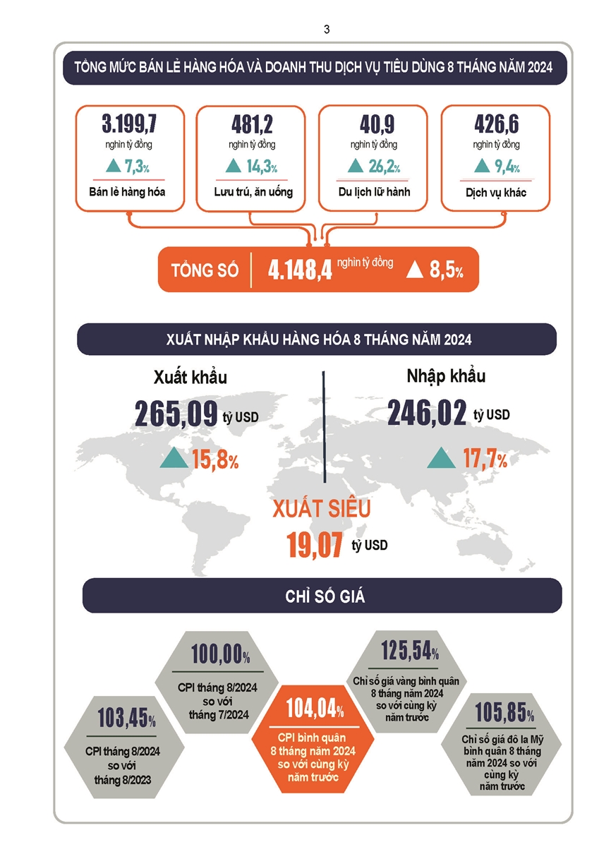 Tình hình kinh tế - xã hội tháng Tám và 8 tháng năm 2024 2