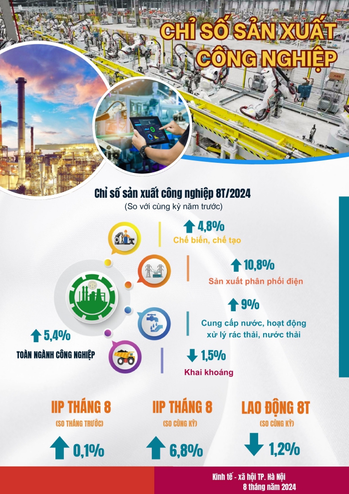 Một số chỉ tiêu kinh tế thành phố Hà Nội 8 tháng năm 2024 1