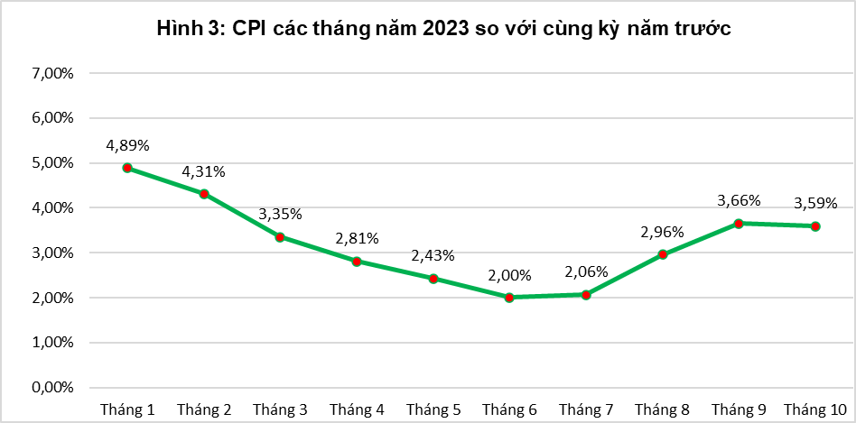 Tổng quan thị trường giá cả tháng 10 và 10 tháng năm 2023 2