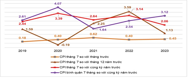 Tình hình kinh tế - xã hội tháng Bảy và 7 tháng năm 2023 21