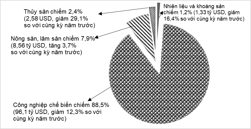 Tình hình kinh tế - xã hội cả nước tháng 4 và 4 tháng đầu năm 2023 22