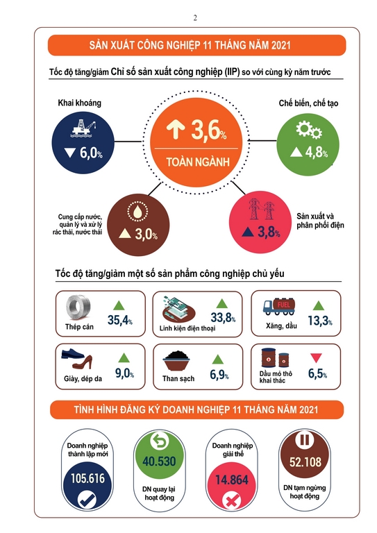 Tình hình kinh tế - xã hội tháng 11 và 11 tháng năm 2021 1