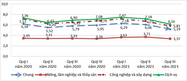 Tình hình lao động việc làm quý III và 9 tháng năm 2021 3