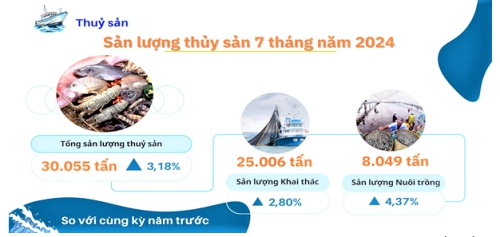 Kinh tế -xã hội tỉnh Hà Tĩnh trong 7 tháng tiếp tục giành được những kết quả khá tích cực 2