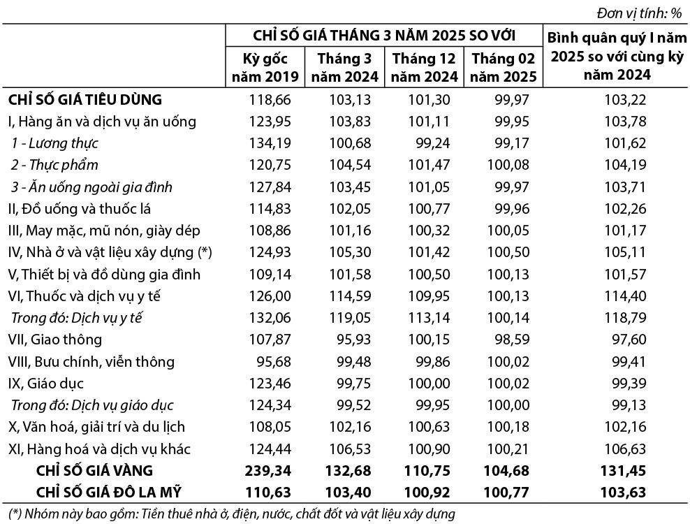 Chỉ số giá tiêu dùng, chỉ số giá vàng và chỉ số giá Đô la Mỹ tháng Ba năm 2025 1