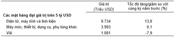 Xuất nhập khẩu đầu năm 2025 khởi động với kim ngạch 63,15 tỷ USD 3