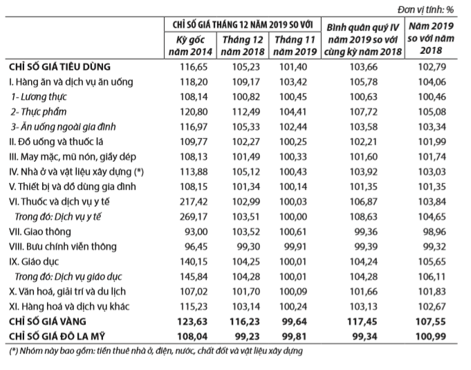 chỉ số giá tiêu dùng, chỉ số giá vàng và chỉ số giá đô la Mỹ tháng 12 năm 2019 1