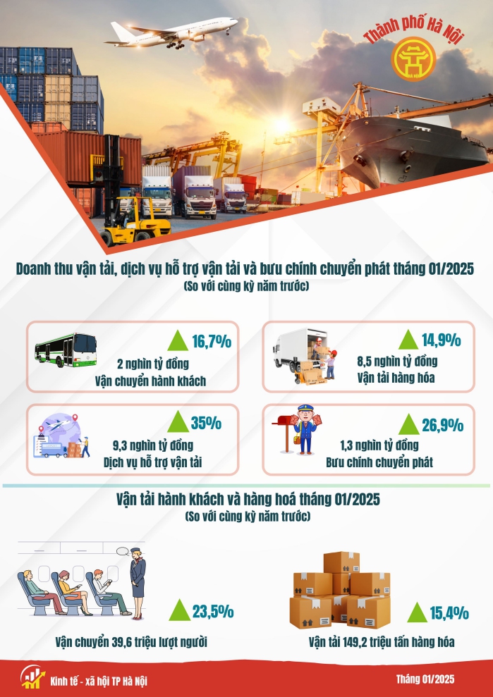 Một số chỉ tiêu kinh tế - xã hội thành phố Hà Nội tháng 01/2025 4