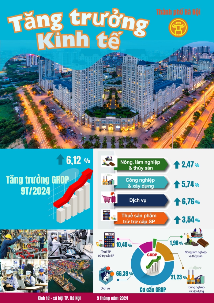 Một số chỉ tiêu kinh tế thành phố Hà Nội 9 tháng năm 2024 1