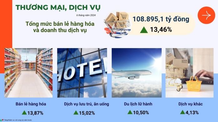Một số chỉ tiêu kinh tế - xã hội thành phố Hải Phòng 6 tháng đầu năm 2024 3