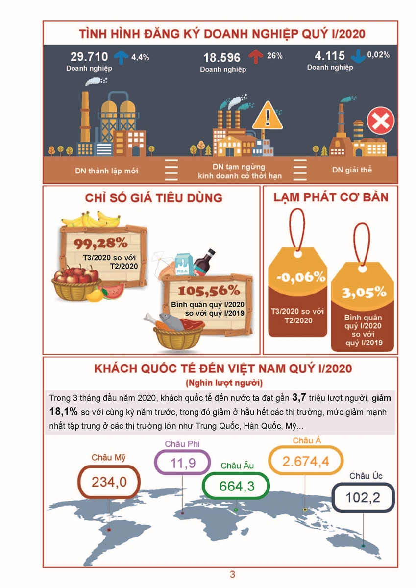 Tình hình kinh tế - xã hội Quý I năm 2020 2