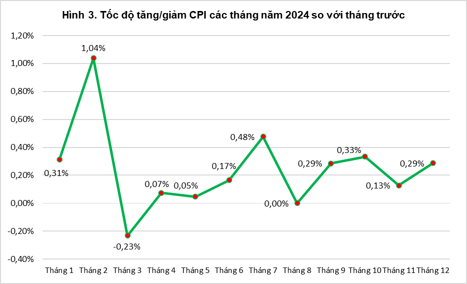 Tổng quan thị trường giá cả tháng mười hai, quý IV và năm 2024 2