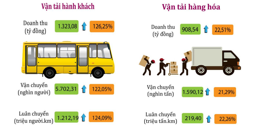 Bình Phước: Ngành vận tải tiếp tục phục hồi tích cực