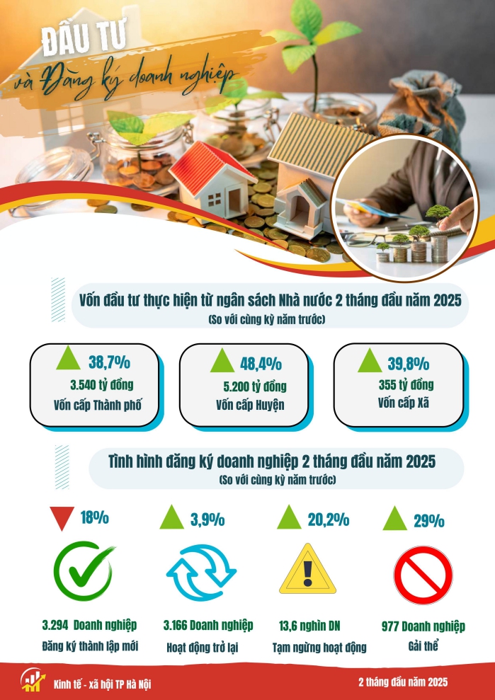 Một số chỉ tiêu kinh tế - xã hội thành phố Hà Nội 2 tháng năm 2025 2