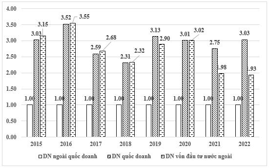 Phân tích đánh giá chỉ tiêu tỷ suất lợi nhuận của các doanh nghiệp Việt Nam giai đoạn 2015-2022 6