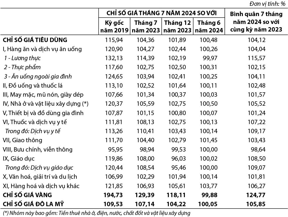Chỉ số giá tiêu dùng, chỉ số giá vàng và chỉ số giá Đô la Mỹ tháng bảy năm 2024 1