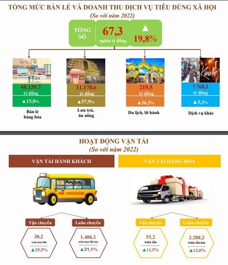 Tình hình kinh tế - xã hội năm 2023 của tỉnh Thái Nguyên 7