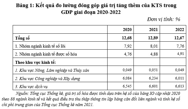 Kết quả tính toán thử nghiệm giá trị tăng thêm kinh tế số trong GDP, GRDP của Việt Nam