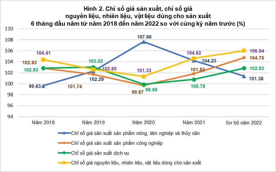 Tổng quan chỉ số giá sản xuất, chỉ số giá nguyên nhiên vật liệu dùng cho sản xuất, chỉ số giá xuất khẩu, nhập khẩu quý II và 6 tháng đầu năm 2022 1
