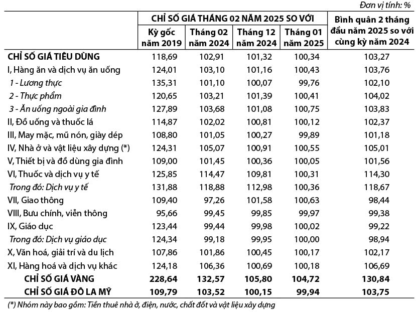 Chỉ số giá tiêu dùng, chỉ số giá vàng và chỉ số giá Đô la Mỹ tháng Hai năm 2025 1