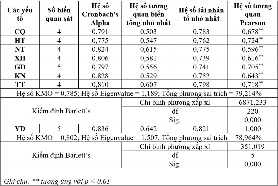 Đánh giá các yếu tố tác động đến ý định khởi nghiệp kinh doanh trong kỷ nguyên số 6