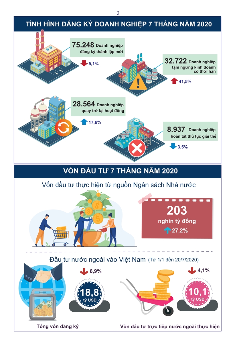 Tình hình kinh tế - xã hội tháng 7 và 7 tháng năm 2020 1