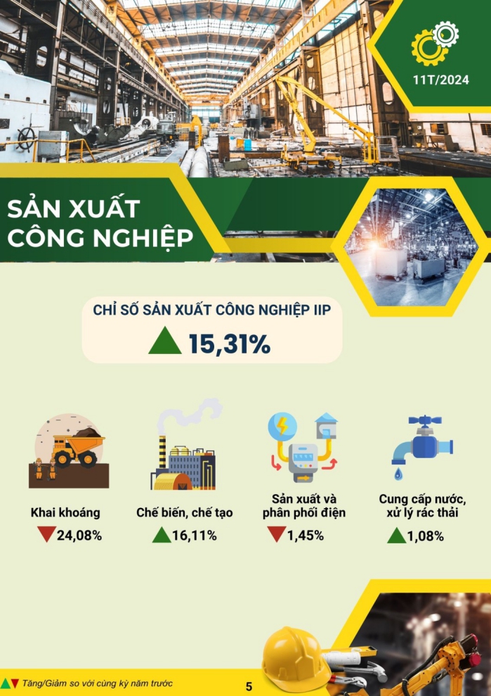 Một số chỉ tiêu kinh tế - xã hội thành phố Hải Phòng 11 tháng năm 2024 2