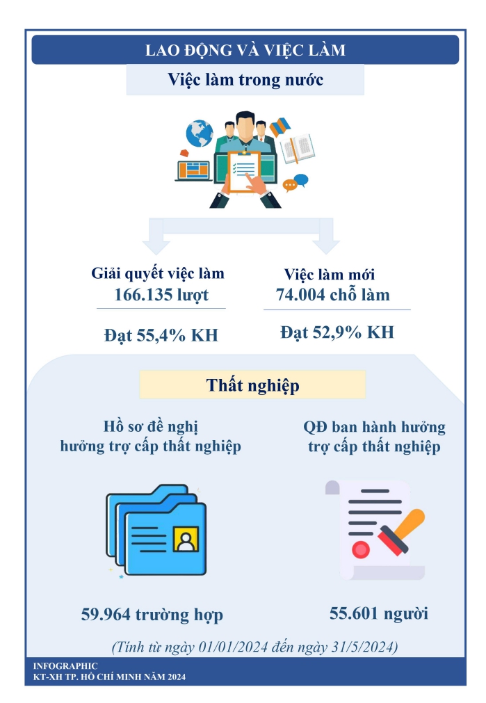 Một số chỉ tiêu kinh tế - xã hội thành phố Hồ Chí Minh 6 tháng đầu năm 4