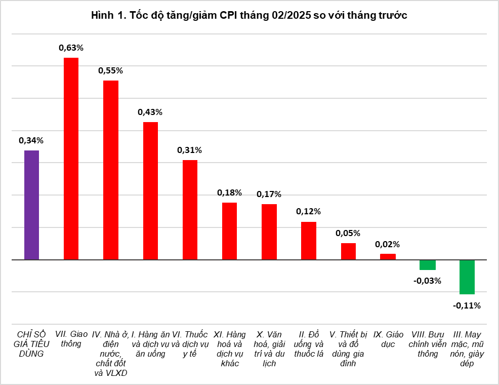 Tổng quan thị trường giá cả tháng Hai và 02 tháng đầu năm 2025