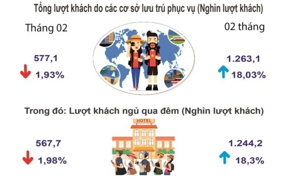 Kinh tế -xã hội tháng Hai và 02 tháng trên địa bàn tỉnh Lâm Đồng  tiếp tục phát triển tích cực 1