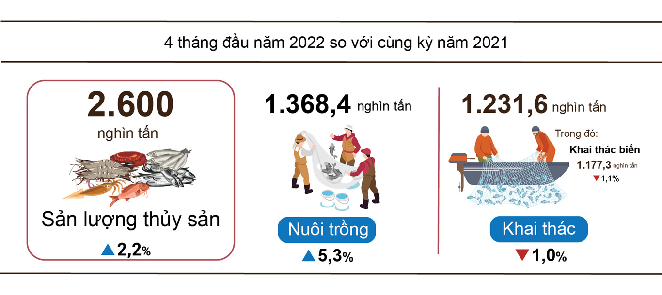 Tình hình kinh tế - xã hội tháng 4 và 4 tháng đầu năm 2022