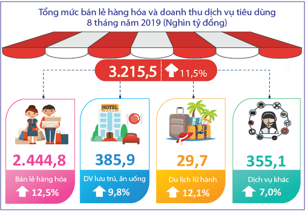 Tình hình kinh tế - xã hội tháng 8 và 8 tháng năm 2019 2