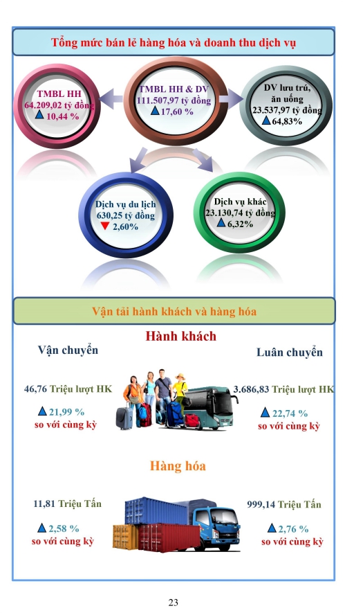 Tình hình kinh tế - xã hội tỉnh Kiên Giang tháng 10 năm 2023 2