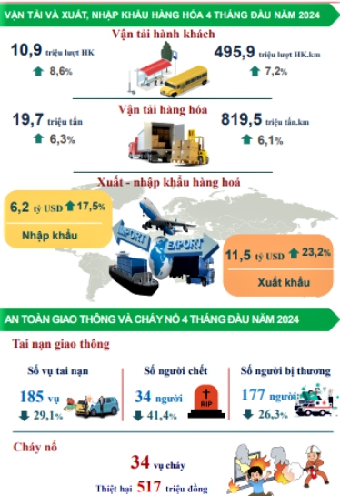 Tình hình kinh tế - xã hội tỉnh Thái Nguyên tháng 4 và 4 tháng năm 2024 2