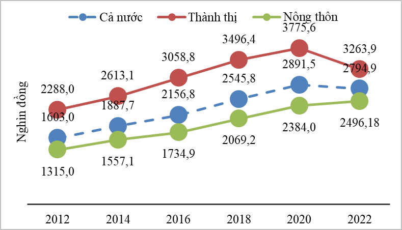 Kết quả Khảo sát mức sống dân cư năm 2022 2