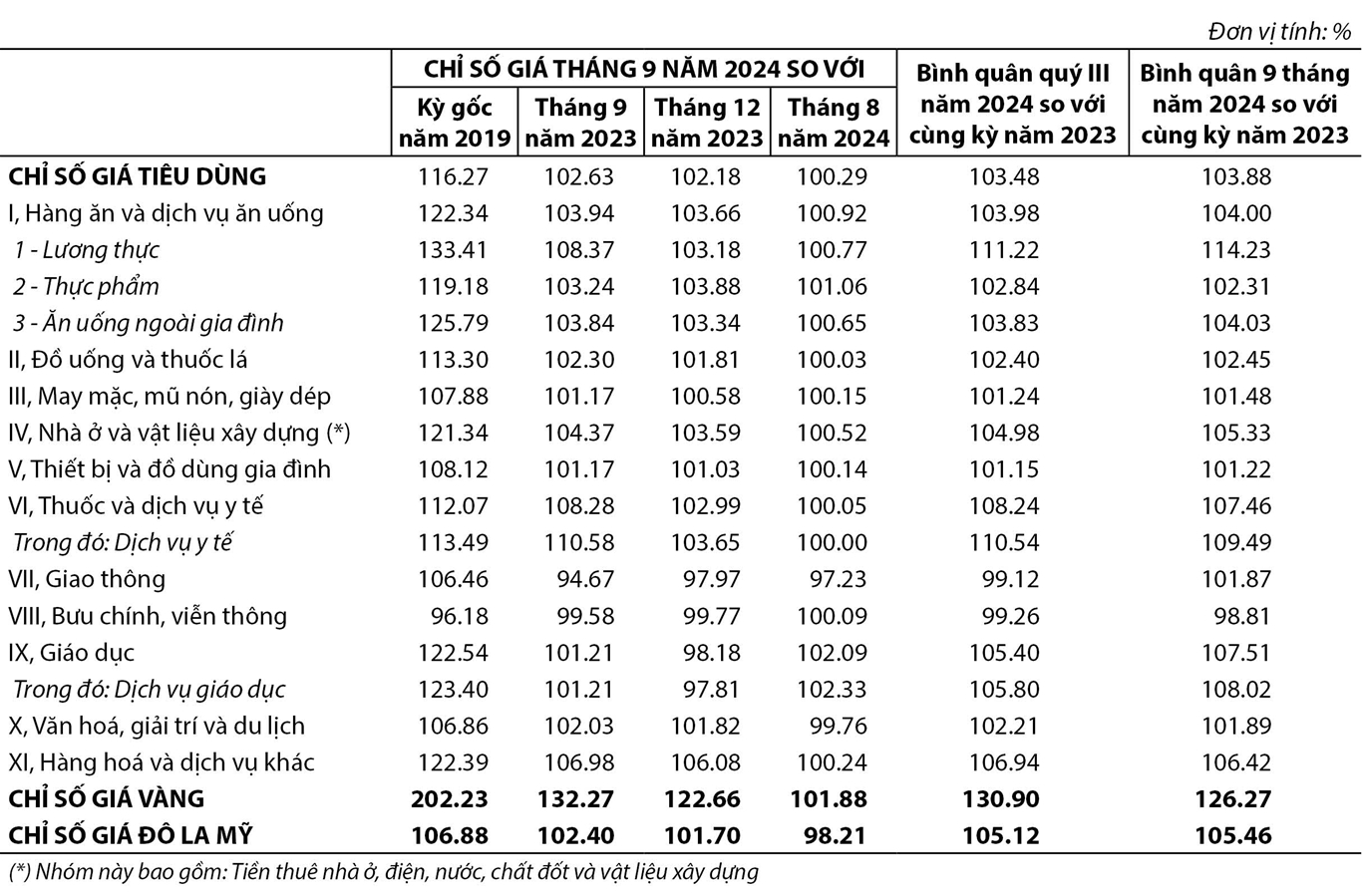 Chỉ số giá tiêu dùng, chỉ số giá vàng và chỉ số giá Đô la Mỹ tháng Chín năm 2024 1