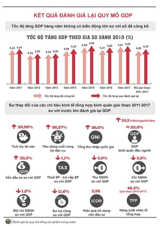 Kết quả Đánh giá lại Quy mô GDP 1