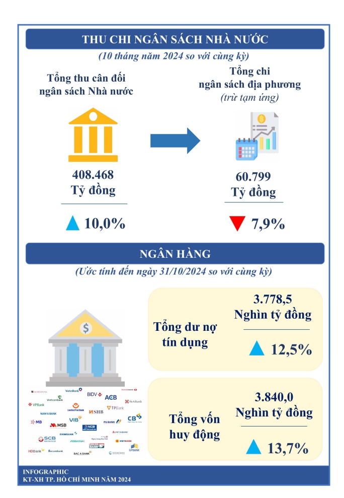 Một số chỉ tiêu kinh tế - xã hội thành phố Hồ Chí Minh 10 tháng năm 2024 2
