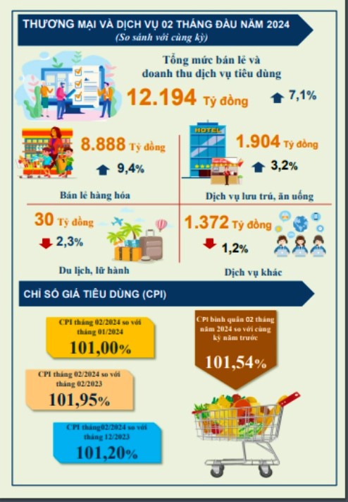 Tình hình kinh tế - xã hội trên địa bàn tỉnh Thái Nguyên tháng Hai năm 2024 1