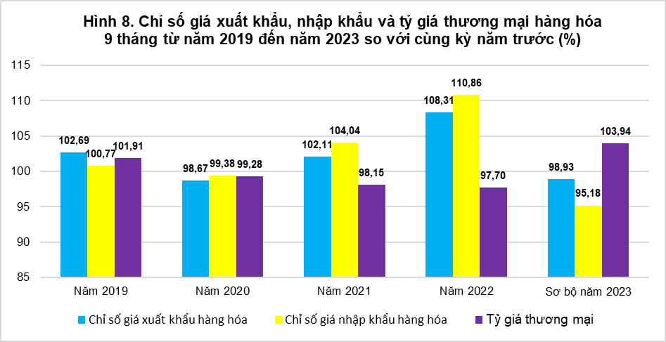 Tổng quan chỉ số giá sản xuất, chỉ số giá nguyên nhiên vật liệu dùng cho sản xuất, chỉ số giá xuất khẩu, nhập khẩu quý III và 9 tháng năm 2023 7