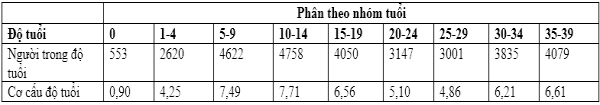 Kết quả sơ bộ cuộc Điều tra Dân số và Nhà ở giữa kỳ năm 2024  trên địa bàn tỉnh Thái Bình 7