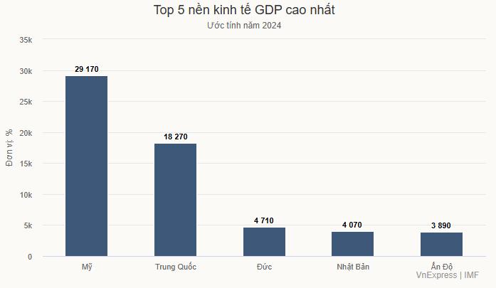 5 nền kinh tế giàu nhất thế giới 2024 1