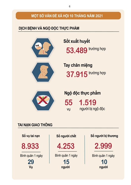 Tình hình kinh tế - xã hội tháng 10 và 10 tháng năm 2021 5