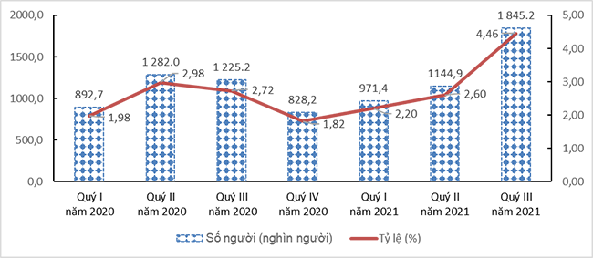 Tình hình lao động việc làm quý III và 9 tháng năm 2021 2