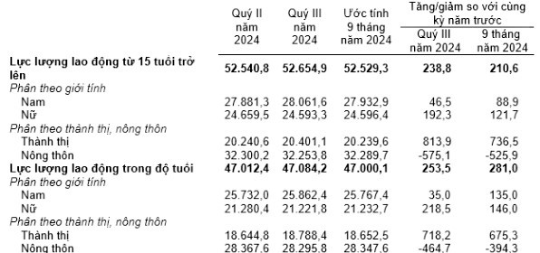 Thị trường lao động Quý III/ 2024 khởi sắc