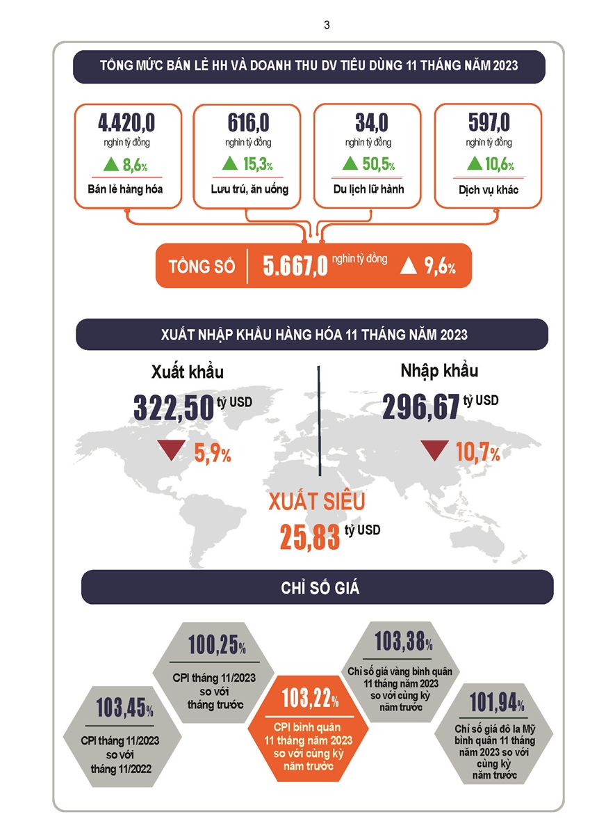 Tình hình kinh tế - xã hội tháng 11 và 11 tháng năm 2023 2
