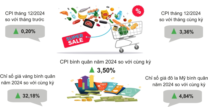 Một số chỉ tiêu kinh tế - xã hội thành phố Cần Thơ năm 2024 4